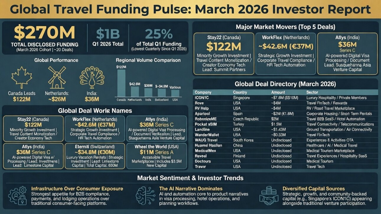 🌍 Global Travel Startup Funding Report — March 2026